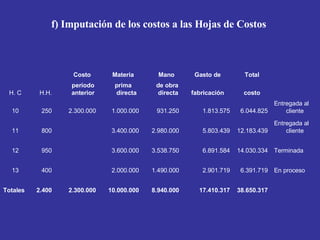 f) Imputación de los costos a las Hojas de Costos  38.650.317 17.410.317 8.940.000 10.000.000 2.300.000 2.400 Totales En p...
