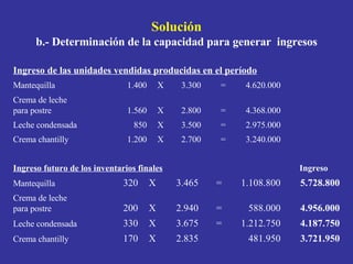 Solución b.- Determinación de la capacidad para generar  ingresos 3.721.950 481.950 2.835 X 170 Crema chantilly 4.187.750 ...