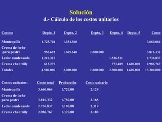 Solución d.- Cálculo de los costos unitarios 2.180 1.370,00 2.986.767 Crema chanttilly 2.319 1.180,00 2.736.837 Leche cond...