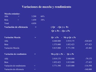Variaciones de mezcla y rendimiento -160.000 Variación de eficiencia  = -116.598 5.655.000 5.771.598 Variación de rendimie...
