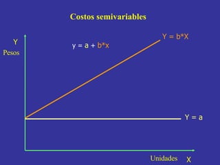 Pesos Unidades Y X Y = a Costos semivariables Y = b*X y =   a   +   b*x 