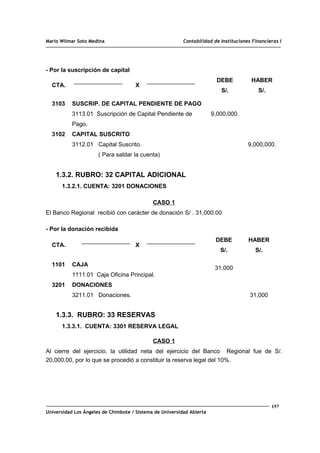 Mario Wilmar Soto Medina Contabilidad de Instituciones Financieras I
- Por la suscripción de capital
CTA. X
DEBE
S/.
HABER
S/.
3103
3102
SUSCRIP. DE CAPITAL PENDIENTE DE PAGO
3113.01 Suscripción de Capital Pendiente de
Pago.
CAPITAL SUSCRITO
3112.01 Capital Suscrito.
( Para saldar la cuenta)
9,000,000.
9,000,000.
1.3.2. RUBRO: 32 CAPITAL ADICIONAL
1.3.2.1. CUENTA: 3201 DONACIONES
CASO 1
El Banco Regional recibió con carácter de donación S/ . 31,000.00
- Por la donación recibida
CTA. X
DEBE
S/.
HABER
S/.
1101
3201
CAJA
1111.01 Caja Oficina Principal.
DONACIONES
3211.01 Donaciones.
31,000
31,000
1.3.3. RUBRO: 33 RESERVAS
1.3.3.1. CUENTA: 3301 RESERVA LEGAL
CASO 1
Al cierre del ejercicio, la utilidad neta del ejercicio del Banco Regional fue de S/.
20,000.00, por lo que se procedió a constituir la reserva legal del 10%.
157
Universidad Los Ángeles de Chimbote / Sistema de Universidad Abierta
 