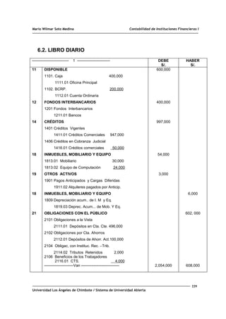 Mario Wilmar Soto Medina Contabilidad de Instituciones Financieras I
6.2. LIBRO DIARIO
----------------------------- 1 -------------------------- DEBE
S/.
HABER
S/.
11
12
14
18
19
18
21
DISPONIBLE
1101. Caja 400,000
1111.01 Oficina Principal
1102. BCRP. 200,000
1112.01 Cuenta Ordinaria
FONDOS INTERBANCARIOS
1201 Fondos Interbancarios
1211.01 Bancos
CRÉDITOS
1401 Créditos Vigentes
1411.01 Créditos Comerciales 947,000
1406 Créditos en Cobranza Judicial
1416.01 Créditos comerciales 50,000
INMUEBLES, MOBILIARIO Y EQUIPO
1813.01 Mobiliario 30,000
1813.02 Equipo de Computación 24,000
OTROS ACTIVOS
1901 Pagos Anticipados y Cargas Diferidas
1911.02 Alquileres pagados por Anticip.
INMUEBLES, MOBILIARIO Y EQUIPO
1809 Depreciación acum.. de I. M y Eq.
1819.03 Deprec. Acum... de Mob. Y Eq.
OBLIGACIONES CON EL PÚBLICO
2101 Obligaciones a la Vista
2111.01 Depósitos en Cta. Cte. 496,000
2102 Obligaciones por Cta. Ahorros
2112.01 Depósitos de Ahorr. Act.100,000
2104 Obligac, con Instituc. Rec. –Trib.
2114.02 Tributos Retenidos 2,000
2106 Beneficios de los Trabajadores
2116.01 CTS. 4,000
-----------------------Van ------------------------------
600,000
400,000
997,000
54,000
3,000
2,054,000
6,000
602, 000
608,000
229
Universidad Los Ángeles de Chimbote / Sistema de Universidad Abierta
 