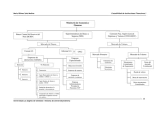 Mario Wilmar Soto Medina Contabilidad de Instituciones Financieras I
23
Universidad Los Ángeles de Chimbote / Sistema de Universidad Abierta
ONG
Empresa de seguros
Empresa de
servicios y conexos
Empresa
Administradoras
Privadas de
Pensiones AFP
Emisiones de
Gobierno
Emisiones
Societarias
Resto del
mercado
Extrabursatil
No Bancaria
Empresa
Especializada
Banco de inversión
Empresas de
operaciones múltiples
Bancaria
Banco Central de Reserva del
Perú (BCRP)
Superintendencia de Banca y
Seguros (SBS)
Comisión Nac. Supervisora de
Empresas y Valores (CONASSEV)
Mercado de Valores
Mercado de Dinero
Ministerio de Economía y
Finanzas
Formal (2) Informal (1)
Mercado Primario Mercado de Valores
Mecanismos
Centralizados
de Negociación
Bancaria
Bancaria
Bancaria
Financieras
Cajas Municipales de Ahorro y
Crédito – CMAC’s
Cajas Rurales de Ahorro y
credito - CRAC
Entidad de desarrollo a la
pequeña y microempresa
Rueda de valores
Mesa de negociación
Otros mecanismos
Centralizados
Cooperativa de Ahorro y Crédito
autorizada a capturar recursos
del público
 