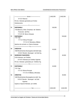 Mario Wilmar Soto Medina Contabilidad de Instituciones Financieras I
11
11
14
51
11
14
--------------------------- vienen-----------------------
5112.01 Bancos
Por los intereses generados por fondos
interbancarios
-------------------------------- 3 ------------------------
DISPONIBLE
1103.Bancos y Otras Empresas del Sistema
Financiero del País
1113.01.00 Banco Arequipa
DISPONIBLE
1101 Caja
1111.01 Oficina Principal
1111.01.01 Monedas y Billetes
Apertura de corriente en Banco Arequipa
---------------------------------- 4 a -----------------------
CRÉDITOS
1408 Rendimientos Devengados deCrédit.Vigts.
1418.01 Rendim. Devengad. de Créd.Vig.
INGRESOS FIANCIEROS
5104 Intereses por Créditos
5114.01 Intereses por Créditos Vigentes
Por los Intereses generados por Créditos Vig.
-------------------------------- 4 b -------------------------
DISPONIBLE
1101 Caja
1111.01 Oficina Principal
1111.01.01 Billetes y Monedas
CRÉDITOS
1408 Rendimientos Devengados de crédt. Vig..
1418.01 Rendim. Devengad. de Créd.
Vigentes
Ingreso a Caja de Intereses por crédito
--------------------------------------- Van ---------------
2,462,000
100,000
40,000
40,000
2,642,000
2,462,000
100,000
40,000
40,000
2,642,000
231
Universidad Los Ángeles de Chimbote / Sistema de Universidad Abierta
 