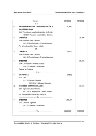 Mario Wilmar Soto Medina Contabilidad de Instituciones Financieras I
43
14
14
14
11
62
14
------------------------- Vienen ------------------------
------------------------------ 5 a ---------------------------
PROVISIONES PARA DESVALORIZACIÓN E
INCOBRABILIDAD
4302 Provisiones para Incobrabilidad de Crédit.
4312.01 Provisión para Créditos Comerc.
CRÉDITOS
1409 Provisión para Créditos
1419.01 Provisión para Créditos Comerc.
Por la incobrabilidad de un crédito
----------------------------- 5 b -----------------------------
CRÉDITOS
1409 Provisión para Créditos
1419.01 Provisión para Créditos Comercls.
CRÉDITOS
1406 Créditos en Cobranza Judicial
1416.01 Créditos Comerciales
Castigo de Créditos
-------------------------------- 5 c --------------------------
DISPONIBLE
1101 Caja
1111.01 Oficina Principal
1111.01.01 Billetes y Monedas
INGRESOS EXTRAORDINARIOS
6201 Ingresos Extraordinarios
6211.09.02 Adquisición Cartera Credit.
Por recuperación de cartera crediticia
--------------------------------- 6 a -----------------------
CRÉDITOS
1401 Créditos Vigentes
1411.01 Créditos Comerciales
-------------------------------- Van ----------------------
2,642,000
20,000
20,000
20,500
200,000
2,902,500
2,642,000
20,000
20,000
20,500
2,702,500
232
Universidad Los Ángeles de Chimbote / Sistema de Universidad Abierta
 