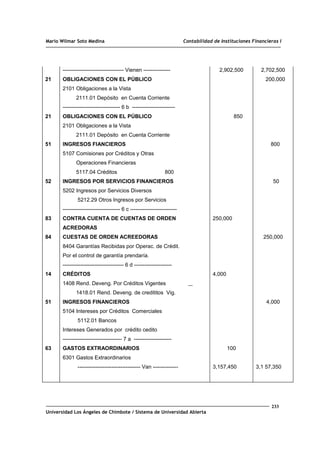 Mario Wilmar Soto Medina Contabilidad de Instituciones Financieras I
21
21
51
52
83
84
14
51
63
---------------------------------- Vienen ---------------
OBLIGACIONES CON EL PÚBLICO
2101 Obligaciones a la Vista
2111.01 Depósito en Cuenta Corriente
-------------------------------- 6 b ------------------------
OBLIGACIONES CON EL PÚBLICO
2101 Obligaciones a la Vista
2111.01 Depósito en Cuenta Corriente
INGRESOS FIANCIEROS
5107 Comisiones por Créditos y Otras
Operaciones Financieras
5117.04 Créditos 800
INGRESOS POR SERVICIOS FINANCIEROS
5202 Ingresos por Servicios Diversos
5212.29 Otros Ingresos por Servicios
-------------------------------- 6 c --------------------------
CONTRA CUENTA DE CUENTAS DE ORDEN
ACREDORAS
CUESTAS DE ORDEN ACREEDORAS
8404 Garantías Recibidas por Operac. de Crédit.
Por el control de garantía prendaría.
---------------------------------- 6 d ---------------------
CRÉDITOS
1408 Rend. Deveng. Por Créditos Vigentes
1418.01 Rend. Deveng. de credititos Vig.
INGRESOS FINANCIEROS
5104 Intereses por Créditos Comerciales
5112.01 Bancos
Intereses Generados por crédito cedito
--------------------------------- 7 a ---------------------
GASTOS EXTRAORDINARIOS
6301 Gastos Extraordinarios
----------------------------------- Van --------------
2,902,500
850
250,000
4,000
100
3,157,450
2,702,500
200,000
800
50
250,000
4,000
3,1 57,350
233
Universidad Los Ángeles de Chimbote / Sistema de Universidad Abierta
 