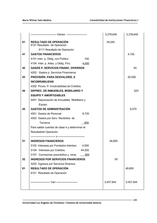 Mario Wilmar Soto Medina Contabilidad de Instituciones Financieras I
61
41
42
43
44
45
51
52
61
----------------------------- Vienen -----------------------
RESULTADO DE OPERACIÓN
6101 Resultado de Operación
6111 Resultado de Operación
GASTOS FINANCIEROS
4101 Inter. p. Oblig. con Público 100
4104 Inter. p. Adeu. y Oblig. Finc. 4,000
GASOS P. SERVICIOS FINANC. DIVERSOS
4202 Gastos p. Servicios Financieros
PROVISIÓN .PARA DESVALORIZ. E
INCOBRABILIDAD
4302 Provis. P. Incobrabilidad de Créditos
DEPREC. DE INMUEBLES, MOBILIARIO Y
EQUIPO Y AMORTIZABLES
4401 Depreciación de Inmuebles Mobilliario y
Equipo
GASTOS DE ADMINISTRACIÓN
4501 Gastos de Personal 8,720
4503 Gastos por Serv. Recibidos de
Terceros 850
Para saldar cuentas de clase 4 y determinar el
Resultadote Operación.
---------------------------- x ------------------------------
INGRESOS FINANCIEROS
5102 Intereses por Fondados Interban. 4,000
5104 Intereses por Créditos 44,000
5107 Comisiones poscréditos y otras 800
INGRESOS POR SERVICIOS FINANCIEROS
5202 Ingresos por Servicios Diversos
RESULTADO DE OPERACIÓN
6101 Resultado de Operación
---------------------- Van ------------------------
3,378,649
34,245
48,800
50
3,457,944
3,378,649
4,100
50
20,000
525
9,570
48,850
3,457,944
239
Universidad Los Ángeles de Chimbote / Sistema de Universidad Abierta
 