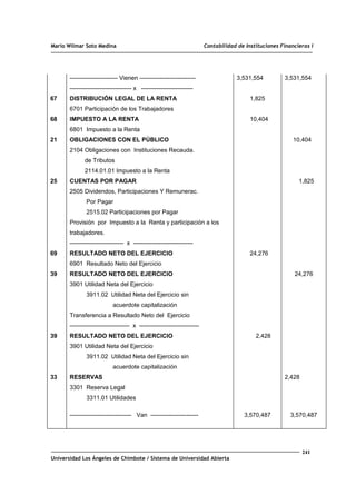 Mario Wilmar Soto Medina Contabilidad de Instituciones Financieras I
67
68
21
25
69
39
39
33
------------------------ Vienen ----------------------------
------------------------------- x --------------------------
DISTRIBUCIÓN LEGAL DE LA RENTA
6701 Participación de los Trabajadores
IMPUESTO A LA RENTA
6801 Impuesto a la Renta
OBLIGACIONES CON EL PÚBLICO
2104 Obligaciones con Instituciones Recauda.
de Tributos
2114.01.01 Impuesto a la Renta
CUENTAS POR PAGAR
2505 Dividendos, Participaciones Y Remunerac.
Por Pagar
2515.02 Participaciones por Pagar
Provisión por Impuesto a la Renta y participación a los
trabajadores.
--------------------------- x ------------------------------
RESULTADO NETO DEL EJERCICIO
6901 Resultado Neto del Ejercicio
RESULTADO NETO DEL EJERCICIO
3901 Utilidad Neta del Ejercicio
3911.02 Utilidad Neta del Ejercicio sin
acuerdote capitalización
Transferencia a Resultado Neto del Ejercicio
------------------------------ x ------------------------------
RESULTADO NETO DEL EJERCICIO
3901 Utilidad Neta del Ejercicio
3911.02 Utilidad Neta del Ejercicio sin
acuerdote capitalización
RESERVAS
3301 Reserva Legal
3311.01 Utilidades
------------------------------- Van ------------------------
3,531,554
1,825
10,404
24,276
2,428
3,570,487
3,531,554
10,404
1,825
24,276
2,428
3,570,487
241
Universidad Los Ángeles de Chimbote / Sistema de Universidad Abierta
 