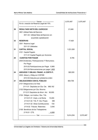 Mario Wilmar Soto Medina Contabilidad de Instituciones Financieras I
39
33
31
25
24
21
------------------------------ Vienen --------------------
Por la creación de Reserva Legal del 10%
---------------------------- x -------------------------------
RESULTADO NETO DEL EJERCICIO
3901 Utilidad Neta del Ejercicio
3911.02 Utilidad Neta del Ejercicio sin
acuerdote capitalización
RESERVAS
3301 Reserva Legal
3311.01 Utilidades
CAPITAL SOCIAL
3101 Capital Pagado
3111.01 Capital Pagado por Acciones
CUENTAS POR PAGAR
2505 Dividendos, Participaciones Y Remunerac.
Por Pagar
2515.02 Participaciones por Pagar 6,960
2515.04 Remuneraciones por pagar 1,825
ADEUDOS Y OBLIAG. FINANC. A CORTO P.
2402. Adeud, y Oblig.con COFIDE
2412.02 Adeudos por préstamos orden
OBLIGACIONES CON EL PÚBLICO
2101 Obligaciones a la Vista
2111.01 Depósitos en Cta. Cte. 696,162
2102 Obligaciones por Cta. Ahorros
2112.01 Depósitos de Ahorr. Act. 90,000
2104 Obligac, con Instituc. Rec. Trib.
2114.01.01 Impto. a la Renta 10,404
2114.01.02 Trib. P. Cta. Propia 380
2114.01.02 Otras Contribuciones 720
2114.02 Tributos Retenidos 3,040
2106 Beneficios de los Trabajadores
2116.01 CTS. 4,000
------------------------------ Van -------------------------
3,570,487
21,848
17,428
1,031,000
8,785
360,000
804,706
5,814,254
3,570,487
3,570,487
242
Universidad Los Ángeles de Chimbote / Sistema de Universidad Abierta
 