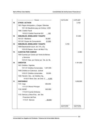 Mario Wilmar Soto Medina Contabilidad de Instituciones Financieras I
19
18
18
15
14
11
------------------------------ Vienen ----------------------
OTROS ACTIVOS
1901 Pagos Anticipados y Cargas Diferidas
1911.02 Alquileres pag. por Anticip. 3,000
1906 Crédito Fiscal
1916.01 Crédito Fiscal del IGV. 162
INMUEBLES, MOBILIARIO Y EQUIPO
1813.01 Mobiliario 30,000
1813.02 Equipo de Computación 21,000
INMUEBLES, MOBILIARIO Y EQUIPO
1809 Depreciación acum. de I. M y Eq.
1819.03 Deprec. Acum..de Mob.Y Eq.
CUENTAS POR COBRAR
1504 Cuentas por Cobrar por Venta de Bienes
y Servicios
1514.01 Ctas. por Cobrar por Vta. de Bs.
CRÉDITOS
1401 Créditos Vigentes
1411.01 Créditos Comerciales 1,047,000
1406 Créditos en Cobranza Judicial
1416.01 Créditos comerciales 30,000
1408 Rendim. Dev.. de Créditos Vig..
1418.01 Rend. Dev. de Créd. C. 4,000
DISPONIBLE
1101. Caja 350,000
1111.01 Oficina Principal
1102. BCRP. 603,950
1112.01 Cuenta Ordinaria
1103 Bancos y Otras Emp. del Sist.
Financiero del País
1113.01 Bancos 56,000
5,814,254
3,725
__________
5,817,979
-----------------
3,570,487
3,162
51,000
2,380
1,181,000
1,009,950
________
5,817,979
---------------
243
Universidad Los Ángeles de Chimbote / Sistema de Universidad Abierta
 