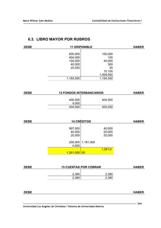 Mario Wilmar Soto Medina Contabilidad de Instituciones Financieras I
6.3. LIBRO MAYOR POR RUBROS
DEBE 11 DISPONIBLE HABER
600,000 100,000
404,000 100
100,000 44,000
40,000 300
20,500 50
10,100
1,009,950
1,164,500 1,164,500
DEBE 12 FONDOS INTERBANCARIOS HABER
400,000 404,000
4,000
404,000 404,000
DEBE 14 CRÉDITOS HABER
997,000 40,000
40,000 20,000
20,000 20,000
200,000 1,181,000
4,000
1,261,000
1,261,0
00
DEBE 15 CUENTAS POR COBRAR HABER
2,380 2,380
2,380 2,380
DEBE HABER
244
Universidad Los Ángeles de Chimbote / Sistema de Universidad Abierta
 