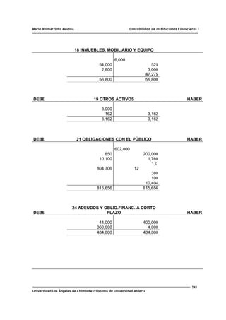 Mario Wilmar Soto Medina Contabilidad de Instituciones Financieras I
18 INMUEBLES, MOBILIARIO Y EQUIPO
6,000
54,000 525
2,800 3,000
47,275
56,800 56,800
DEBE 19 OTROS ACTIVOS HABER
3,000
162 3,162
3,162 3,162
DEBE 21 OBLIGACIONES CON EL PÚBLICO HABER
602,000
850 200,000
10,100 1,760
804,706
1,0
12
380
100
10,404
815,656 815,656
DEBE
24 ADEUDOS Y OBLIG.FINANC. A CORTO
PLAZO HABER
44,000 400,000
360,000 4,000
404,000 404,000
245
Universidad Los Ángeles de Chimbote / Sistema de Universidad Abierta
 