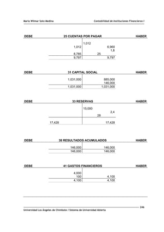 Mario Wilmar Soto Medina Contabilidad de Instituciones Financieras I
DEBE 25 CUENTAS POR PAGAR HABER
1,012
1,012 6,960
8,785
1,8
25
9,797 9,797
DEBE 31 CAPITAL SOCIAL HABER
1,031,000 885,000
146,000
1,031,000 1,031,000
DEBE 33 RESERVAS HABER
15,000
2,4
28
17,428 17,428
DEBE 38 RESULTADOS ACUMULADOS HABER
146,000 146,000
146,000 146,000
DEBE 41 GASTOS FINANCIEROS HABER
4,000
100 4,100
4,100 4,100
246
Universidad Los Ángeles de Chimbote / Sistema de Universidad Abierta
 