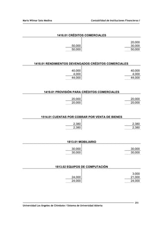 Mario Wilmar Soto Medina Contabilidad de Instituciones Financieras I
1416.01 CRÉDITOS COMERCIALES
20,000
50,000 30,000
50,000 50,000
1418.01 RENDIMIENTOS DEVENGADOS CRÉDITOS COMERCIALES
40,000 40,000
4,000 4,000
44,000 44,000
1419.01 PROVISIÓN PARA CRÉDITOS COMERCIALES
20,000 20,000
20,000 20,000
1514.01 CUENTAS POR COBRAR POR VENTA DE BIENES
2,380 2,380
2,380 2,380
1813.01 MOBILIARIO
30,000 30,000
30,000 30,000
1813.02 EQUIPOS DE COMPUTACIÓN
3,000
24,000 21,000
24,000 24,000
251
Universidad Los Ángeles de Chimbote / Sistema de Universidad Abierta
 