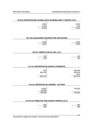Mario Wilmar Soto Medina Contabilidad de Instituciones Financieras I
1819.03 DEPRECIACIÓN ACUMULADFA DE MOBILIARIO Y EQUIPO (10%)
2,800 6,000
3,725 525
6,525 6,525
1911.02 ALQUILERES PAGADOS POR ANTICIPADO
3,000 3,000
3,000 3,000
1916.01 CRÉDITO FISCAL DEL I.G.V.
162 162
162 162
2111.01 DEPÓSITOS EN CUENTA CORRIENTE
850 496,000
696,162 200,000
1,012
697,012 697,012
2112.01 DEPÓSITOS DE AHORRO - ACTIVOS
10,000 100,000
90,000
100,000 100,000
2114.01.02 TRIBUTOS POR CUENTA PROPIA (I.G.V.)
380 380
380 380
252
Universidad Los Ángeles de Chimbote / Sistema de Universidad Abierta
 