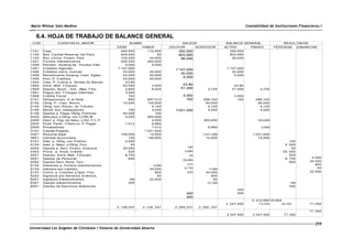Mario Wilmar Soto Medina Contabilidad de Instituciones Financieras I
----
6.4. HOJA DE TRABAJO DE BALANCE GENERAL
259
Universidad Los Ángeles de Chimbote / Sistema de Universidad Abierta
COD CUENTAS EL MAYOR SUMAS SALDOS BALANCE GENERAL RESULTADOS
DEBE HABER DEUDOR ACREEDOR ACTIVO PASIVO PÉRDIDAS GANANCIAS
3 ,126,337 3 ,126 ,337 2 ,282,337 2, 282 ,337
2 247 492 71 350
1101
1102
1103
1201
1208
1401
1406
1408
1409
1504
1800
1809
1901
1906
2101
2102
2104
2106
2108
2402
2408
2505
2506
3101
3301
3801
4101
4104
4202
4302
4401
4501
4503
5102
5104
5107
5202
6201
6301
6501
Caja
Bco. Central Reserva del Perú
Bco. y Em p. Financ. País
Fondos Interbancarios
Rendim . Deveng de . Fondos Inter
Créditos Vigentes
Créditos cobrz. Judicial
Rendim iento Deveng. Cred. Vigtes.
Prov. P. Créditos
Ctas. P. Cobrar p. Ventas de Bienes
Inm b. Mob. Y Equipo
Deprec. Acum .., Inm ., Maq. Y Eq.
Pagos Ant. Y Cargas Diferidas
Crédito Fiscal
Obligaciones. A la Vista
Oblig. P.- Ctas. Ahorro
Oblig. Inst. Recau. de Tributos
Benef. Soc. trabajadores
Gastos p. Pagar Oblig. Publicas
Adeudos y Oblig. con CORLIB
Gast. p. Pag. de Adeu. y Obl. F.C.P.
Divid. Partic. Y Rem un. P. Pagar
Proveedores
Capital Pagado
Reserva legal
Utilidad Acum ulada
Inter. p. Oblig. con Público
Inter. p. Adeu. y Oblig. Finc.
Gastos p. Serv. Financ. Diversos
Provs. p. Incob. Crédito
Deprec. Inm b, Mob. Y Equipo
Gastos de Personal
Gastos Serv. Recb. Terc.
Intereses p. Fondos Interbancarios
Interese por créditos
Com s. p. Creditos y Oper. Finc.
Ingresos por Servicios Diversos
Ingresos Extraordinarios
Gastos extraordinarios
Gastos de Ejercicios Anteriores
460,500
604,000
100,000
400,000
4,000
1’147,000
50,000
44,000
20,000
23.80
54.000
2,800
3,000
162
850
10,000
100
40,000
4,000
1,012
146,000
100
4,000
50
20,000
525
8,720
850
300
300
110,500
50
44,000
400,000
4,000
20,000
40,000
20,000
3.000
6,525
697,012
100,000
4,140
4,000
100
400,000
4,000
6,960
1,012
1’031,000
15,000
146,000
4,000
44,000
800
50
22,500
350,000
603,950
56,000
1’147,000
30,000
4,000
23.80
51.000
3,000
162
1’031,000
100
4,000
50
20,000
525
8,720
850
300
300
3,725
696,162
90,000
4,140
4,000
360,000
6,960
1,031,000
15,000
4 000
44 000
800
50
22,500
350,000
603,950
56,000
1’147,000
30,000
4,000
23.80
51.000
3,000
162
300
300
3,725
696,162
90,000
4,140
4,000
360,000
6,960
1,031,000
15,000
100
4, 000
50
20. 000
525
8, 720
850
300
300
4 000
44 000
800
50
22 500
2 ,247,492
2, 210,982
3 6,505
34,845
36,505 71,350
2 247 492
71 350
 