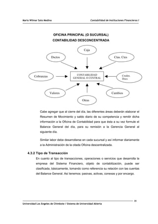 Mario Wilmar Soto Medina Contabilidad de Instituciones Financieras I
OFICINA PRINCIPAL (O SUCURSAL)
CONTABILIDAD DESCONCENTRADA
Cabe agregar que al cierre del día, las diferentes áreas deberán elaborar el
Resumen de Movimiento y saldo diario de su competencia y remitir dicha
información a la Oficina de Contabilidad para que ésta a su vez formule el
Balance General del día, para su remisión a la Gerencia General al
siguiente día.
Similar labor debe desarrollarse en cada sucursal y así informar diariamente
a la Administración de la citada Oficina descentralizada.
4.3.2 Tipo de Transacción
En cuanto al tipo de transacciones, operaciones o servicios que desarrolla la
empresa del Sistema Financiero, objeto de contabilización, puede ser
clasificada, básicamente, tomando como referencia su relación con las cuentas
del Balance General. Así tenemos: pasivas, activas, conexas y por encargo.
35
Universidad Los Ángeles de Chimbote / Sistema de Universidad Abierta
CONTABILIDAD
GENERAL O CENTRAL
Cobranzas Credos.
Docs
Otras
Caja
Ctas. Ctes
Dsctos
Valores Cambios
 