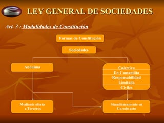 LEY GENERAL DE SOCIEDADES Formas de Constitución Anónima Mediante oferta a Terceros Simultáneamente en Un solo acto Sociedades Colectiva En Comandita Responsabilidad Limitada Civiles Art. 3 :  Modalidades de Constitución 