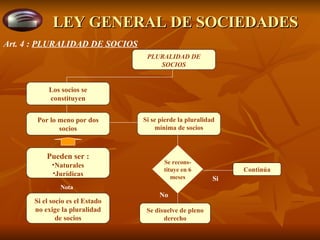 LEY GENERAL DE SOCIEDADES PLURALIDAD DE SOCIOS Pueden ser : Naturales Jurídicas Si el socio es el Estado no exige la pluralidad de socios Los socios se constituyen Si se pierde la pluralidad mínima de socios Por lo meno por dos socios Se recons- tituye en 6 meses Se disuelve de pleno derecho Continúa Nota No Si Art. 4 :  PLURALIDAD DE SOCIOS 