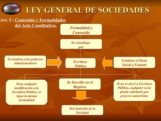 LEY GENERAL DE SOCIEDADES Formalidad y Contenido Se constituye  por Contiene el Pacto Social y Estatuto Escritura  Pública Para cualquier modificación a la Escritura Pública, se sigue la misma formalidad Se Inscribe en el Registro Si no se elevó a Escritura Pública, cualquier socio puede solicitarlo por proceso sumarísimo Del domicilio de la Sociedad Se nombra a los primeros Administradores Art. 5 :   Contenido y Formalidades del Acto Constitutivo. 