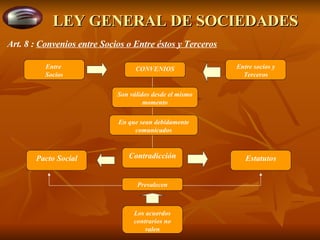 LEY GENERAL DE SOCIEDADES CONVENIOS Son válidos desde el mismo momento Entre  Socios Entre socios y Terceros Prevalecen Pacto Social Contradicción Estatutos Los acuerdos contrarios no valen En que sean debidamente comunicados Art. 8 :  Convenios entre Socios o Entre éstos y Terceros 