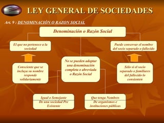 LEY GENERAL DE SOCIEDADES Denominación o Razón Social El que no pertenece a la sociedad Consciente que se incluya su nombre responde solidariamente No se pueden adoptar una denominación completa o abreviada o Razón Social Que tenga Nombres De organismos e instituciones públicas Igual o Semejante De una sociedad Pre Existente Sólo si el socio separado o familiares del fallecido lo consienten Puede conservar el nombre del socio separado o fallecido Art. 9 :  DENOMINACIÓN O RAZON SOCIAL 