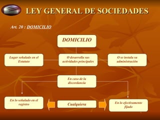 LEY GENERAL DE SOCIEDADES DOMICILIO Lugar señalado en el Estatuto O desarrolla sus actividades principales O se instala su administración En caso de la discordancia En lo efectivamente fijado Cualquiera En lo señalado en el registro Art. 20 :  DOMICILIO 