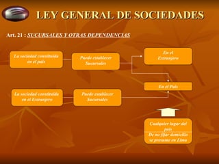 LEY GENERAL DE SOCIEDADES La sociedad constituida en el país Puede establecer Sucursales La sociedad constituida  en el Extranjero Puede establecer Sucursales Cualquier lugar del país De no fijar domicilio se presume en Lima En el Pais En el Extranjero Art. 21 :  SUCURSALES Y OTRAS DEPENDENCIAS 