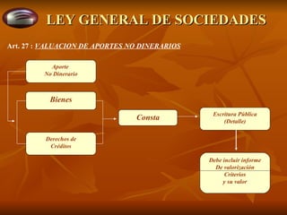 LEY GENERAL DE SOCIEDADES Aporte  No Dinerario Bienes Derechos de Créditos Escritura Pública (Detalle) Consta Debe incluir informe De valorización Criterios y su valor Art. 27 :  VALUACION DE APORTES NO DINERARIOS 