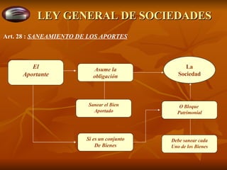 LEY GENERAL DE SOCIEDADES El Aportante Asume la obligación O Bloque  Patrimonial Sanear el Bien Aportado Si es un conjunto De Bienes Debe sanear cada Uno de los Bienes La Sociedad Art. 28 :  SANEAMIENTO DE LOS APORTES 