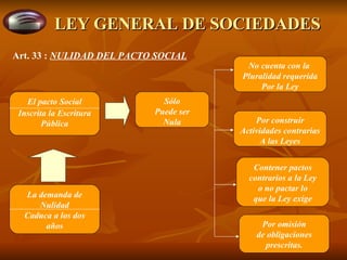 LEY GENERAL DE SOCIEDADES El pacto Social Inscrita la Escritura Pública Sólo Puede ser Nula No cuenta con la  Pluralidad requerida Por la Ley Por construir Actividades contrarias A las Leyes Contener pactos contrarios a la Ley o no pactar lo que la Ley exige Por omisión de obligaciones prescritas. La demanda de Nulidad Caduca a los dos años Art. 33 :  NULIDAD DEL PACTO SOCIAL 