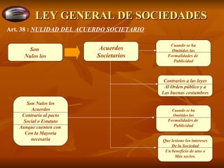 LEY GENERAL DE SOCIEDADES Son  Nulos los Acuerdos Societarios Son Nulos los Acuerdos Contrario al pacto Social o Estatuto Aunque cuenten con  Con la Mayoría necesaria Cuando se ha Omitidos las Formalidades de  Publicidad Cuando se ha Omitidos las Formalidades de  Publicidad Que lesione los intereses De la Sociedad Un beneficio de uno o Más socios. Contrarios a las leyes Al Orden público y a Las buenas costumbres Art. 38 :  NULIDAD DEL ACUERDO SOCIETARIO 