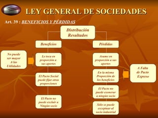 LEY GENERAL DE SOCIEDADES No puede ser mayor A las Utilidades El Pacto no puede excluir a Ningún socio Sólo se puede exceptuar al socio industrial El Pacto no puede exonerar a ningún socio En la misma Proporción de los beneficios Asume en proporción a sus aportes A Falta  de Pacto  Expreso Beneficios Distribución Resultados Pérdidas El Pacto Social puede fijar otras proporciones Le toca en proporción a  sus aportes Art. 39 :  BENEFICIOS Y PÉRDIDAS 