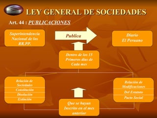 LEY GENERAL DE SOCIEDADES Superintendencia Nacional de los RR.PP. Diario El Peruano Dentro de los 15 Primeros días de Cada mes Relación de  Sociedades Constitución Disolución Extinción Que se hayan Inscrito en el mes anterior Relación de Modificaciones Del Estatuto Pacto Social Publica Art. 44 :  PUBLICACIONES 