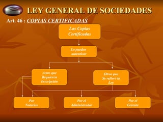 LEY GENERAL DE SOCIEDADES Las Copias Certificadas Lo pueden  autenticar Otros que Se refiere la Ley Actos que Requieren Inscripción Por el Gerente Por el Administrador Por Notarios Art. 46 :  COPIAS CERTIFICADAS 