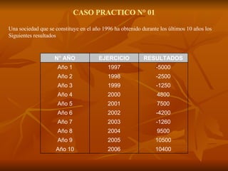 CASO PRACTICO N° 01 Una sociedad que se constituye en el año 1996 ha obtenido durante los últimos 10 años los Siguientes resultados 10400 2006 Año 10 10500 2005 Año 9 9500 2004 Año 8 -1260 2003 Año 7 -4200 2002 Año 6 7500 2001 Año 5 4800 2000 Año 4 -1250 1999 Año 3 -2500 1998 Año 2 -5000 1997 Año 1 RESULTADOS EJERCICIO N° AÑO 