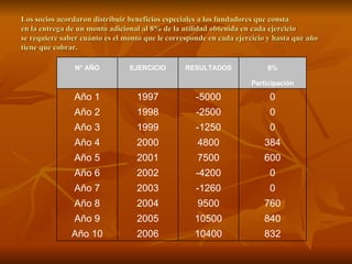 Los socios acordaron distribuir beneficios especiales a los fundadores que consta en la entrega de un monto adicional al 8% de la utilidad obtenida en cada ejercicio se requiere saber cuánto es el monto que le corresponde en cada ejercicio y hasta qué año tiene que cobrar. 832 10400 2006 Año 10 840 10500 2005 Año 9 760 9500 2004 Año 8 0 -1260 2003 Año 7 0 -4200 2002 Año 6 600 7500 2001 Año 5 384 4800 2000 Año 4 0 -1250 1999 Año 3 0 -2500 1998 Año 2 0 -5000 1997 Año 1 Participación       8% RESULTADOS EJERCICIO N° AÑO 