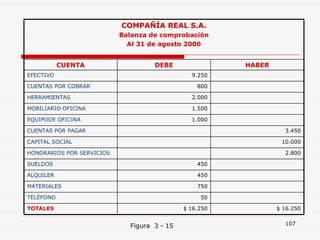 Figura  3 - 15 COMPAÑÍA REAL S.A. Balanza de comprobación Al 31 de agosto 2006 CUENTA DEBE HABER EFECTIVO 9.250 CUENTAS POR COBRAR 800 HERRAMIENTAS 2.000 MOBILIARIO OFICINA 1.500 EQUIPODE OFICINA 1.000 CUENTAS POR PAGAR 3.450 CAPITAL SOCIAL 10.000 HONORARIOS POR SERVICIOS 2.800 SUELDOS 450 ALQUILER 450 MATERIALES 750 TELÉFONO 50 TOTALES $ 16.250 $ 16.250 