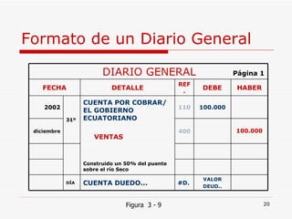 Formato de un Diario General Figura  3 - 9 DIARIO GENERAL  Página 1 FECHA DETALLE REF. DEBE HABER 2002 31º CUENTA POR COBRAR/ EL GOBIERNO ECUATORIANO VENTAS Construido un 50% del puente sobre el río Seco 110 100.000 diciembre 400 100.000 DÍA CUENTA DUEDO... #D. VALOR DEUD.. 