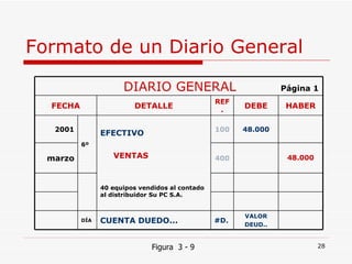Formato de un Diario General Figura  3 - 9 DIARIO GENERAL  Página 1 FECHA DETALLE REF. DEBE HABER 2001 6º EFECTIVO VENTAS 40 equipos vendidos al contado al distribuidor Su PC S.A. 100 48.000 marzo 400 48.000 DÍA CUENTA DUEDO... #D. VALOR DEUD.. 