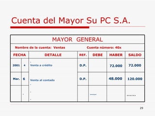 Cuenta del Mayor Su PC S.A. MAYOR  GENERAL Nombre de la cuenta:  Ventas  Cuenta número: 40x FECHA DETALLE REF. DEBE HABER SALDO 2001 4 . Venta a crédito Venta al contado .  . . D.P. 72.000 72.000 Mar. 6 D.P. 48.000   120.000 . …… …… 