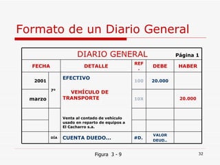 Formato de un Diario General Figura  3 - 9 DIARIO GENERAL  Página 1 FECHA DETALLE REF. DEBE HABER 2001 7º EFECTIVO VEHÍCULO DE TRANSPORTE Venta al contado de vehículo usado en reparto de equipos a El Cacharro s.a. 100 20.000 marzo 10X 20.000 DÍA CUENTA DUEDO... #D. VALOR DEUD.. 