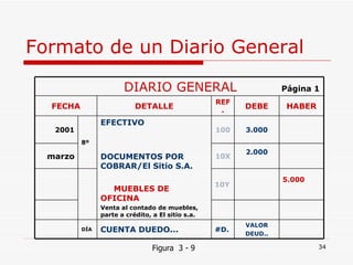 Formato de un Diario General Figura  3 - 9 DIARIO GENERAL  Página 1 FECHA DETALLE REF. DEBE HABER 2001 8º EFECTIVO DOCUMENTOS POR COBRAR/El Sitio S.A. MUEBLES DE OFICINA Venta al contado de muebles, parte a crédito, a El sitio s.a. 100 3.000 marzo 10X 2.000 10Y 5.000 DÍA CUENTA DUEDO... #D. VALOR DEUD.. 
