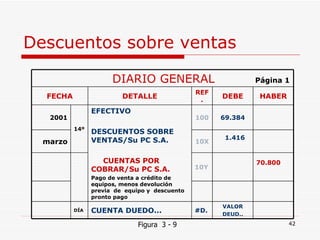 Descuentos sobre ventas Figura  3 - 9 DIARIO GENERAL  Página 1 FECHA DETALLE REF. DEBE HABER 2001 14º EFECTIVO DESCUENTOS SOBRE VENTAS/Su PC S.A. CUENTAS POR COBRAR/Su PC S.A. Pago de venta a crédito de equipos, menos devolución previa  de  equipo y  descuento pronto pago 100 69.384 marzo 10X 1.416 10Y 70.800 DÍA CUENTA DUEDO... #D. VALOR DEUD.. 