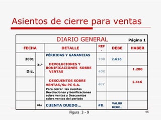 Asientos de cierre para ventas Figura  3 - 9 DIARIO GENERAL  Página 1 FECHA DETALLE REF. DEBE HABER 2001 31º PÉRDIDAS Y GANANCIAS DEVOLUCIONES Y  … BONIFICACIONES  SOBRE  … VENTAS  DESCUENTOS SOBRE  … VENTAS/Su PC S.A . Para cerrar  las cuentas Devoluciones y bonificaciones sobre ventas y Descuentos sobre ventas del periodo 700 2.616   Dic. 40X 1.200 40Y 1.416 DÍA CUENTA DUEDO... #D. VALOR DEUD.. 