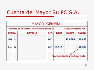 Cuenta del Mayor Su PC S.A. Ventas Netas del periodo MAYOR  GENERAL Nombre de la cuenta: Pérdidas y Ganancias  Cuenta número: 700 FECHA DETALLE REF. DEBE HABER SALDO 2001 31 D.P. 120.000   120.000 Dic. 31 D.P. 2.616  117.384 . …… …… 