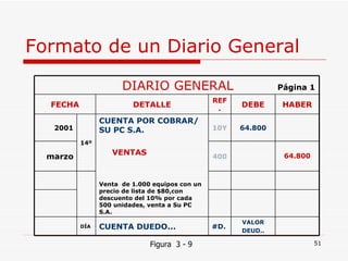 Formato de un Diario General Figura  3 - 9 DIARIO GENERAL  Página 1 FECHA DETALLE REF. DEBE HABER 2001 14º CUENTA POR COBRAR/ SU PC S.A. VENTAS Venta  de 1.000 equipos con un precio de lista de $80,con descuento del 10% por cada 500 unidades, venta a Su PC S.A. 10Y 64.800 marzo 400 64.800 DÍA CUENTA DUEDO... #D. VALOR DEUD.. 