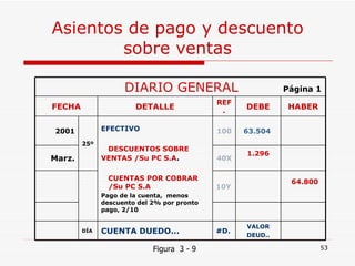 Asientos de pago y descuento sobre ventas Figura  3 - 9 DIARIO GENERAL  Página 1 FECHA DETALLE REF. DEBE HABER 2001 25º EFECTIVO DESCUENTOS SOBRE  … VENTAS /Su PC S.A . CUENTAS POR COBRAR  … /Su PC S.A Pago de la cuenta,  menos descuento del 2% por pronto pago, 2/10 100 63.504   Marz. 40X 1.296 10Y 64.800 DÍA CUENTA DUEDO... #D. VALOR DEUD.. 