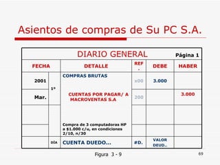 Asientos de compras de Su PC S.A. Figura  3 - 9 DIARIO GENERAL  Página 1 FECHA DETALLE REF. DEBE HABER 2001 1º COMPRAS BRUTAS CUENTAS POR PAGAR/ A  …. MACROVENTAS S.A Compra de 3 computadoras HP a $1.000 c/u, en condiciones 2/10, n/30  x00 3.000 Mar. 200 3.000 DÍA CUENTA DUEDO... #D. VALOR DEUD.. 